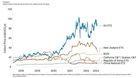 carbon price per ton 2022.